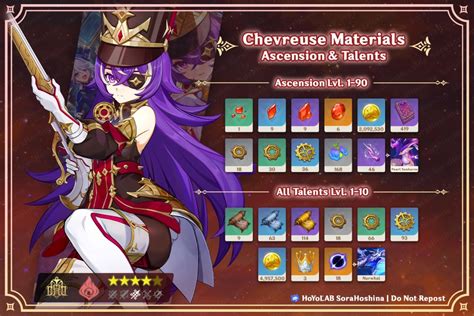 Chevreuse Ascension And Talent Materials Genshin Impact