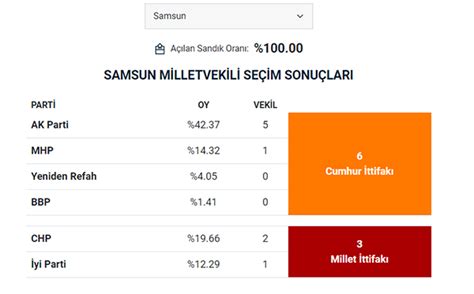 Samsun Da May S Se Iminde Partilerin Milletvekili Da L M Belli