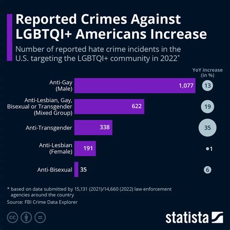 Chart How Common Are Hate Crimes Against Queer People Statista