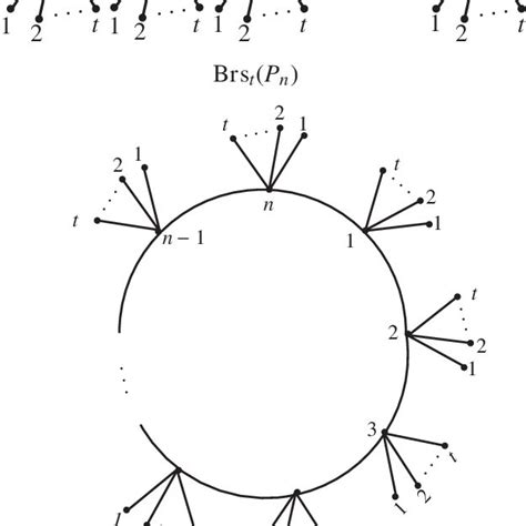 The Corona Product Of Two Graphs Download Scientific Diagram