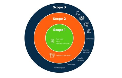 Ghg Protocol Reporting Guide Ecochain Lca Software Company