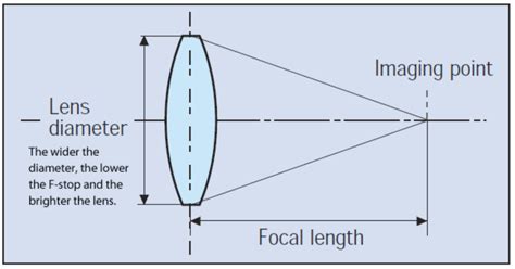 Shubham Aneja: Understanding focal length and aperture | Become a ...