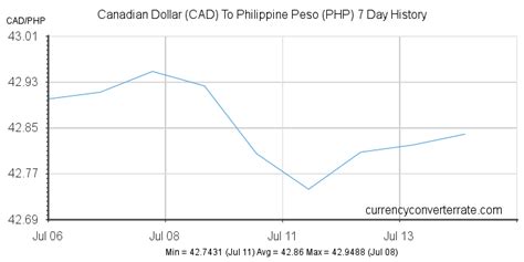 Cad To Php Convert Canadian Dollar To Philippine Peso Currency