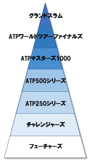 テニス Atp・wta世界ランキング決め方とポイントの仕組み テニスの学校｜硬式テニスの総合情報サイト