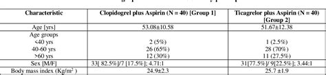 Table 1 From Evaluation Of Efficacy And Safety Of Antiplatelet