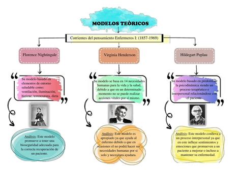 Modelos Teóricos de Enfermería Organizador gráfico Lissette Macias