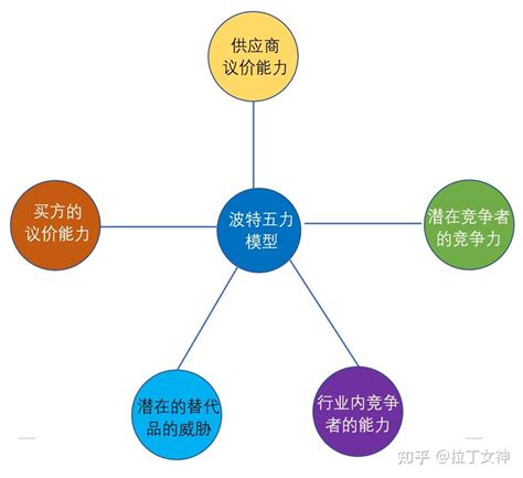 波特五力模型如何运用？ 案例分析（肯德基） 知乎