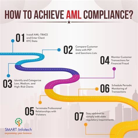 Aml Compliance Audit Smart Infotech Compliance Risk Management Financial Analyst