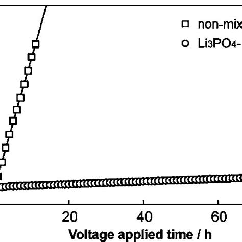 Xrd Patterns Of A Nonmixed And B Li Po Mixed Licoo Cathodes In