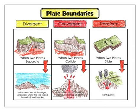 Plate Tectonics Layers Of Learning