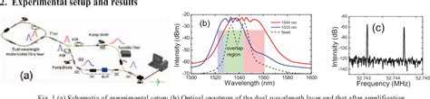 Figure 1 From Picometer Resolution Dual Comb Spectroscopy Based On A