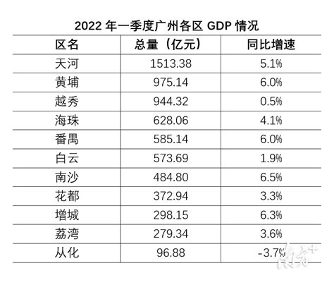 广州11区一季度gdp出炉，6区高于全市增速南沙疫情增加值