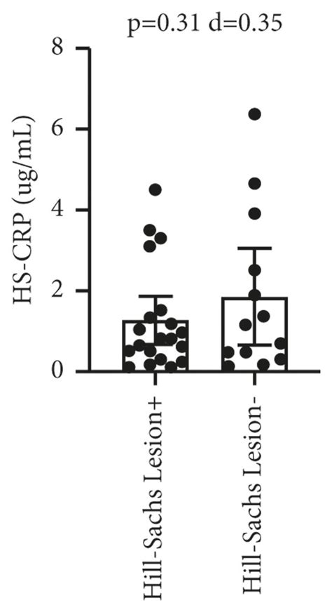 Title Circulating Biomarker Levels By Hill Sachs Lesion Legend