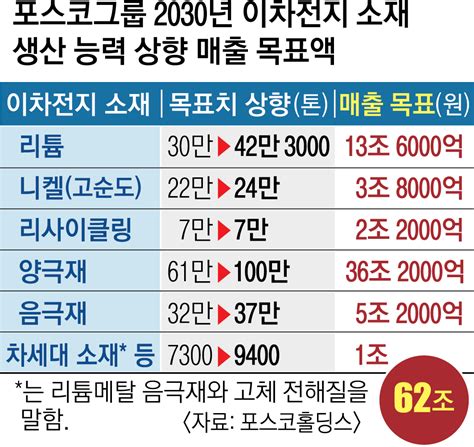 포스코그룹 “2030년 이차전지 매출 62조 목표” 서울신문