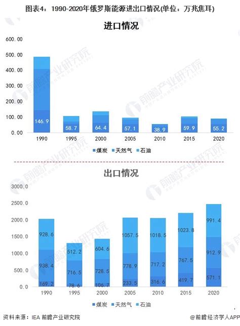 2022年俄罗斯能源发展现状及出口情况分析 自给率高且出口重心向亚太转移 股票频道 证券之星