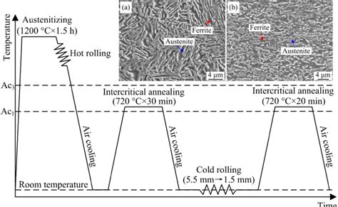 Schematic Diagram Of The Processing Route And Microstructure Of The