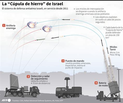 C Mo Funciona La C Pula De Hierro El Escudo Que Protegi A Israel