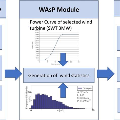 Wind Resource Assessment Using Windpro And Wasp Download Scientific Diagram