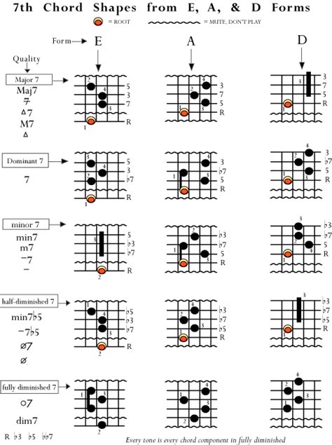 Basic Jazz Chords This Is A Great Site Highly Recommended Guitar Chords And Scales Bass