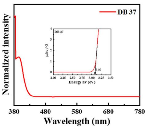 Uv Vis Absorbance Spectrum And Tauc Plot Inset Of The Compound Db37