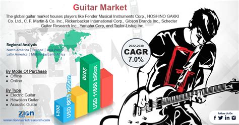 Global Guitar Market Size Trends Growth Share Industry Forecasts 2022 2030