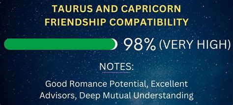 Capricorn Friendship Compatibility with All Zodiac Signs (Percentages ...