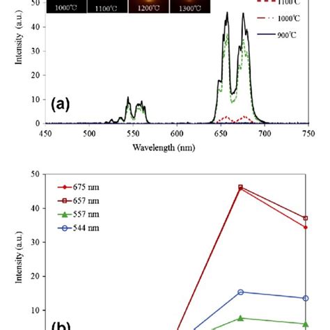 A The Uc Emission Spectra Of Zno Tio Composite Doped With At Er