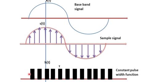 Pulse Amplitude Modulation And Demodulation