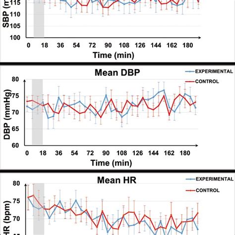 Time Course Of The Systolic Blood Pressure Sbp Diastolic Blood