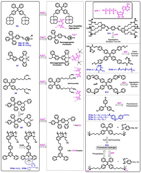 Molecules Free Full Text Recent Advances In Aggregation Induced Emission Chemosensors For