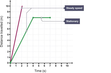 Distance Time Graphs Describing Motion Aqa Gcse Combined Science Revision Aqa Trilogy Bbc