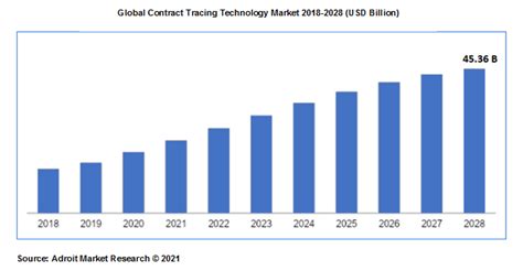 Contract Tracing Technology Market Size Report Industry Analysis