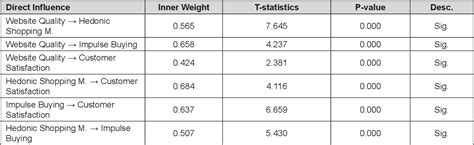 Figure 1 From Hedonic Shopping Motivation And Impulse Buying The Effect Of Website Quality On