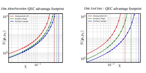comparative study  quantum error correction strategies   heavy