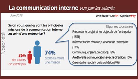 La Communication Vue Par Les Salari S Parlons Rh