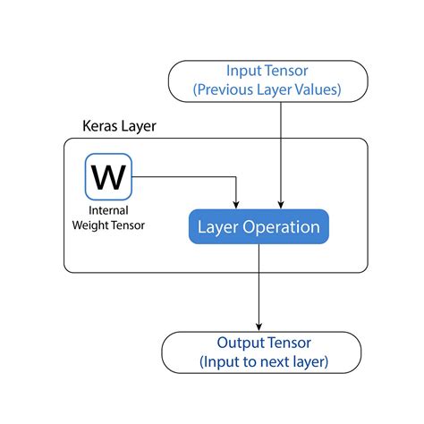 Tensorflow 2 Model Building With Tfkeras By Harsha Bommana Deep Learning Demystified Medium