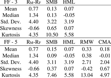 Descriptive Statistics Of Factor Yield Download Scientific Diagram