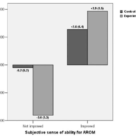 Sense Of Improved Arom Download Scientific Diagram