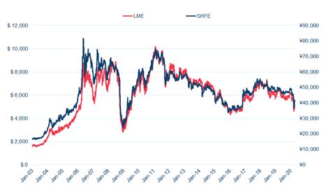 lme shfe cross market arbitrage london metal exchange