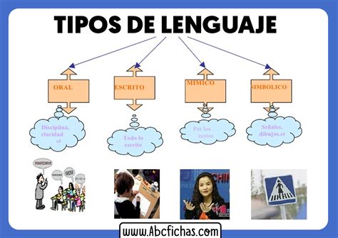 Clasificación de Los Tipos de Lenguaje Verbal y No Verbal