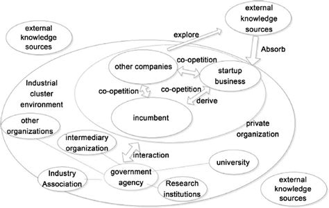 The Overall Strategy Of Industrial Clusters To Deal With Disruptive