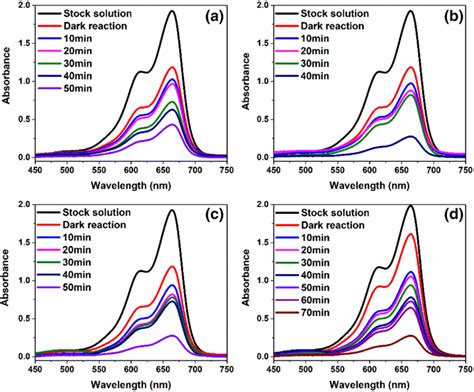 Uvvis Spectrum Of Rhb Dye With A Cfncs B Nfncs C Sfncs And D Afncs