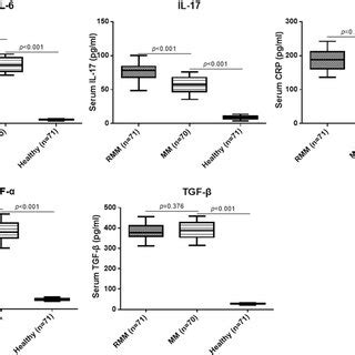 Serum levels of IL 6 IL 17 CRP TNF α and TGF β in different patients