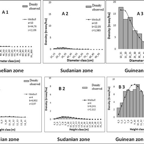 Distribution Of The Basal Area In Terms Of Diameter Classes Across Gss