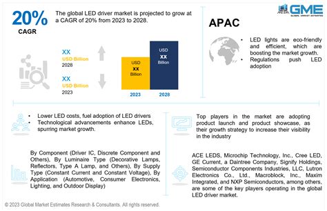 LED Driver Market Analysis Size Forecasts