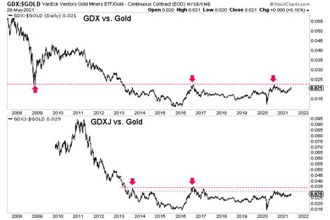 This Chart Shows When Gold Stocks Will Explode The Market Oracle