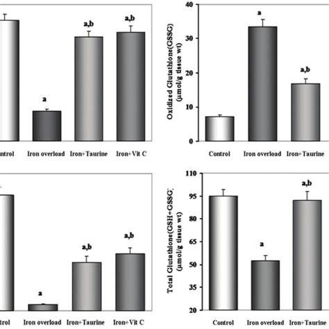 Effects Of Vitamin C And Tau On Non Enzymatic Antioxidants In Download Scientific Diagram