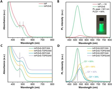 Inp Zns Quantum Dot Photoluminescence Modulation Via In Situ H S