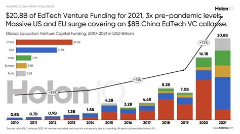 Global EdTech Venture Capital Report Full Year 2021