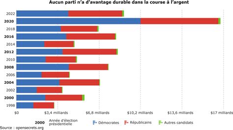 Partis PAC Super PAC le financement des campagnes électorales aux